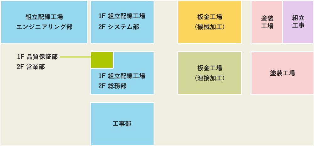 写真:工場レイアウト